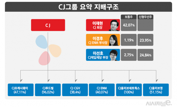 CJ그룹 최근 지분 구조 요약. / 자료=금융감독원 전자공시시스템, 그래픽=김은실 디자이너