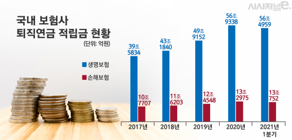 자료=생명보험협회, 손해보험협회/그래프=김은실 디자이너