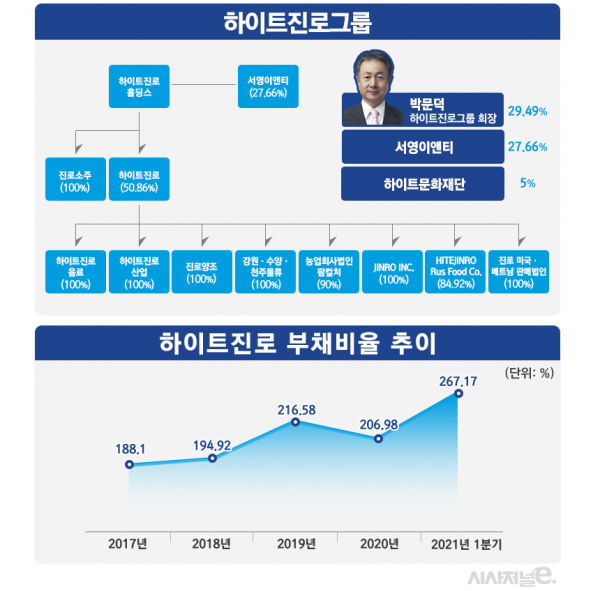 하이트진로 계열사 현황 및 부채비율 추이. / 자료=금융감독원 전자공시시스템, 그래픽=김은실 디자이너