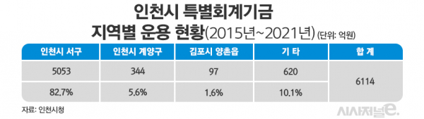 인천시 특별회계기금 지역별 운용 현황(2015년~2021년) / 그래픽=김은실 디자이너