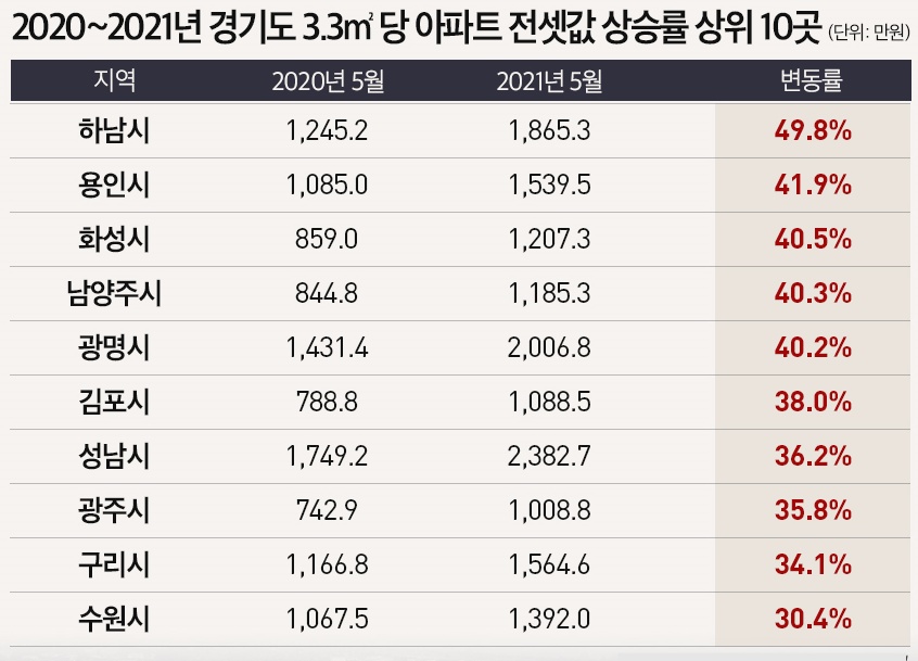 / 자료=KB부동산
