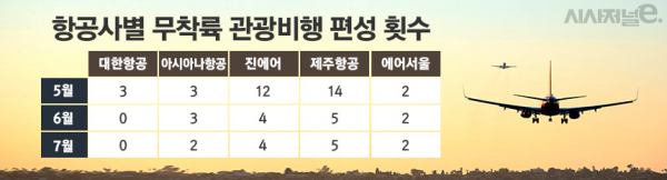 최근 3개월 항공사별 무착륙 관광비행 편성 횟수. / 그래픽=김은실 디자이너