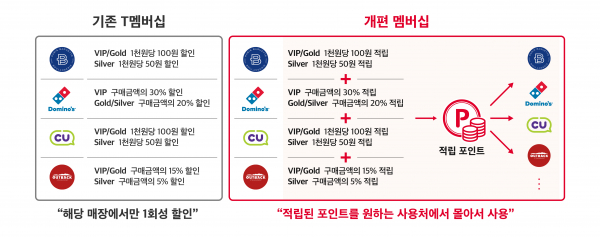 SK텔레콤 멤버십 개편 예시 / 자료 = SK텔레콤