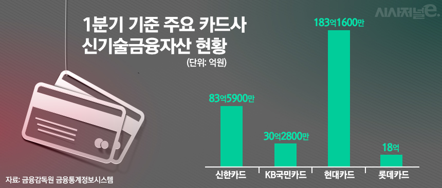 1분기 기준 주요 카드사 신기술금융 자산 현황/그래픽=김은실 디자이너