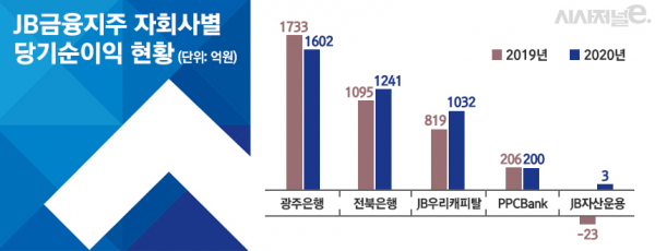 자료=JB금융지주/그래프=김은실 디자이너