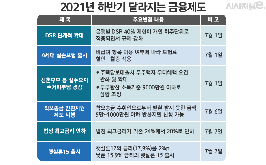 2021년 하반기 달라지는 금융제도/그래픽=김은실 디자이너