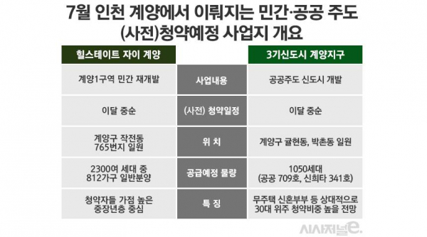 7월 인천 계양서 분양 예정인 민간 및 공공주도 사업장 비교 / 그래픽=김은실 디자이너