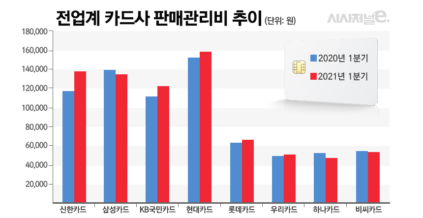 전업계 카드사 판매관리비 추이/그래픽=김은실 디자이너