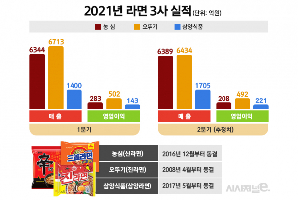 라면 3사(농심, 오뚜기, 삼양식품) 실적 추이. / 그래프=김은실 디자이너