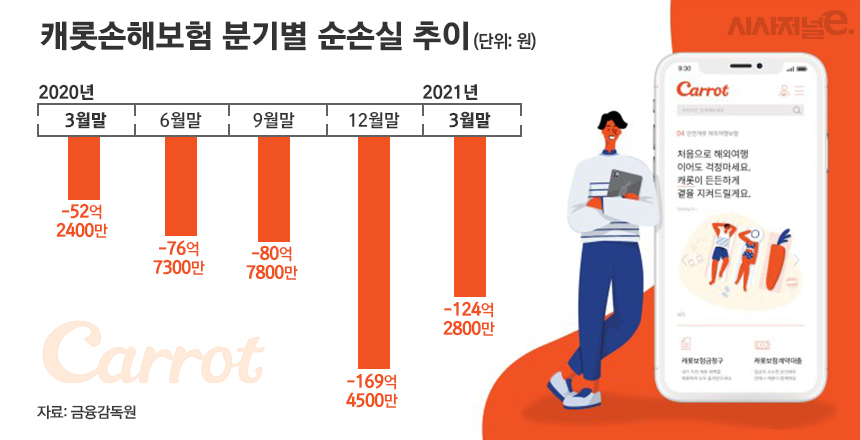 캐롯손해보험 분기별 순손실 추이/그래픽=김은실 디자이너