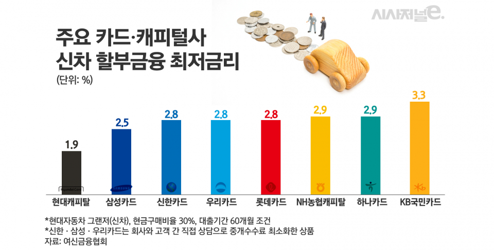 주요 카드·캐피털사 신차 할부금융 최저금리/그래픽=김은실 디자이너