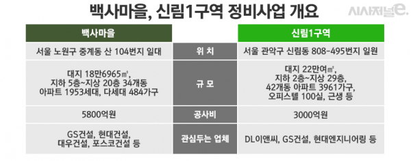 서울 대표적 달동네로 꼽히는 노원구 백사마을과 관악구 신림1구역이 재개발을 위한 시공사 선정을 앞두고 있다. / 그래픽=김은실 디자이너