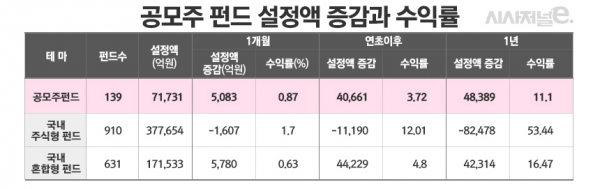 자료=펀드평가사 에프앤가이드. / 표=김은실 디자이너.