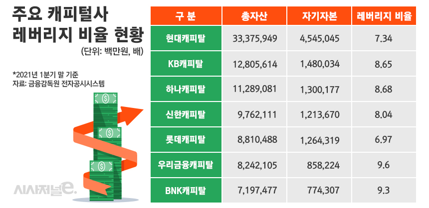 주요 캐피털사 레버리지 비율 현황/그래픽=김은실 디자이너