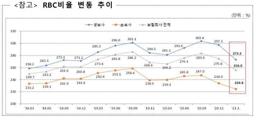 보험사 RBC비율 변동 추이/자료=금융감독원