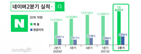 네이버 2분기 실적/ 그래픽=김은실 디자이너