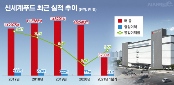 신세계푸드 최근 실적 추이. / 그래픽=김은실 디자이너