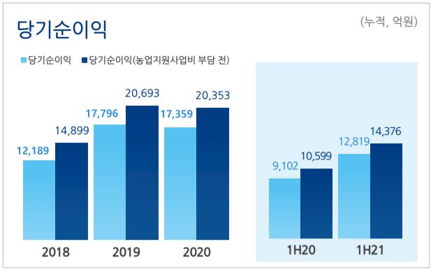 NH농협금융 당기순이익 추이/자료=NH농협금융그룹