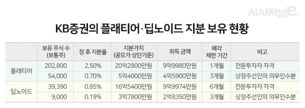 자료=각사 증권신고서. / 표=이다인 디자이너.