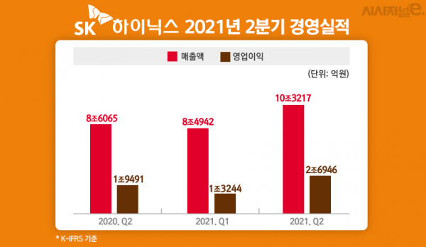 그래프 = 김은실 디자이너, 자료 = SK하이닉스