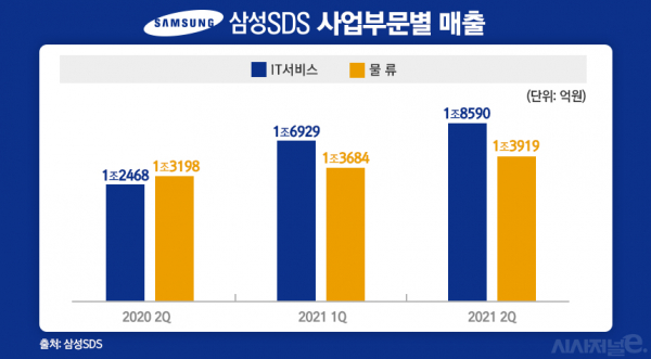 삼성SDS 사업부문별 실적 / 표 = 김은실 디자이너