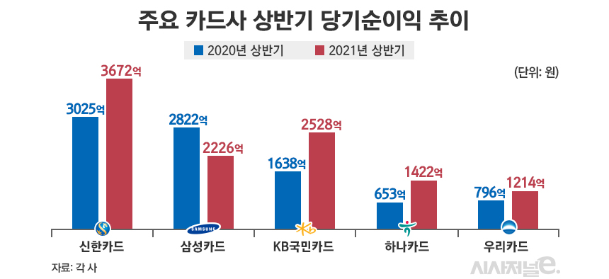 주요 카드사 상반기 당기순이익 추이/그래픽=김은실 디자이너