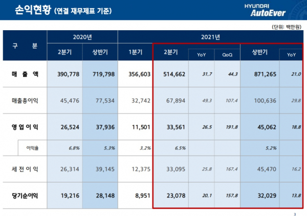 사진= 현대오토에버