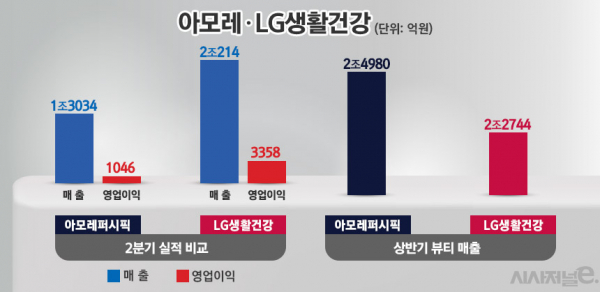 아모레퍼시픽, LG생활건강 2분기 및 뷰티 부문 실적 비교. / 자료=각 사, 그래픽=김은실 디자이너