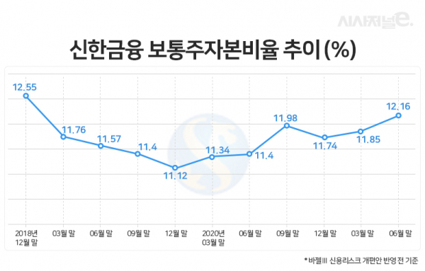 자료=신한금융지주 / 그래픽=이다인 디자이너