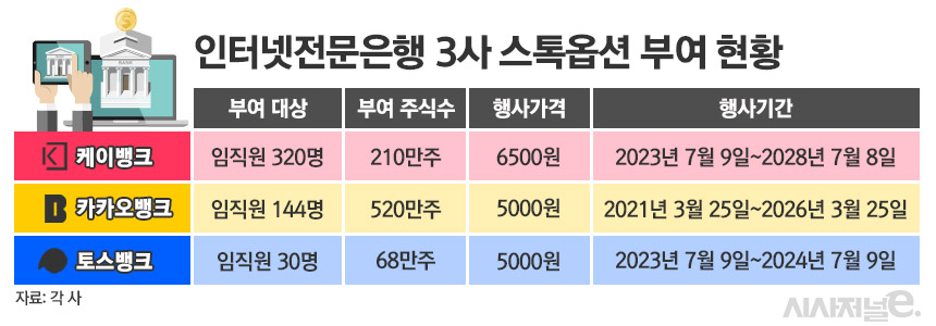 인터넷전문은행 3사 스톡옵션 부여 현황/그래픽=김은실 디자이너