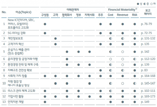 SK텔레콤 중대성 평가에 따른 중요 이슈 / 사진 = SK텔레콤 지속가능경영 보고서