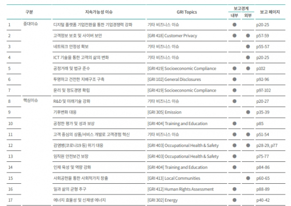 KT 중대성 평가에 따른 중요 이슈 / 사진 = KT ESG 보고서