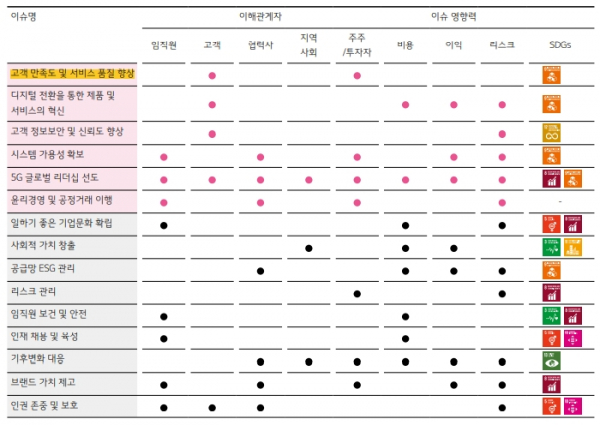 LG유플러스 중대성 평가에 따른 중요 이슈 / 사진 = LG유플러스 지속가능경영 보고서