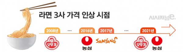 라면 3사 가격 인상 시점. / 그래픽=김은실 디자이너