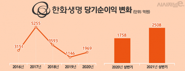 자료=한화생명/그래프=김은실 디자이너