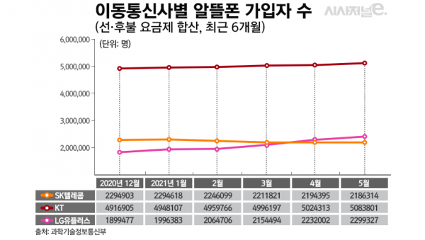 이동통신 3사 알뜰폰 가입자 수 비교 / 그래픽 = 김은실 디자이너