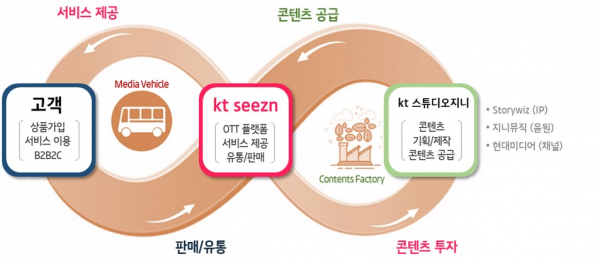 KT그룹 미디어·콘텐츠 사업에서 KT시즌의 역할 / 자료 = KT시즌