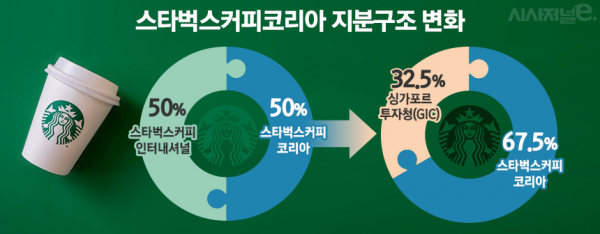 신세계그룹이 최근 스타벅스 지분 17.5%를 추가 인수했다. / 그래픽=김은실 디자이너