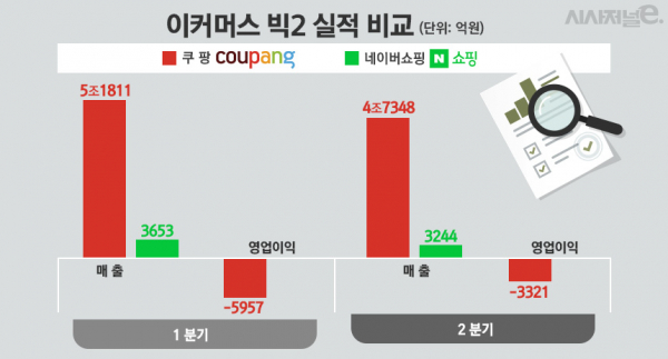 쿠팡, 네이버쇼핑 2분기 실적 비교. / 자료=각 사, 그래픽=김은실 디자이너