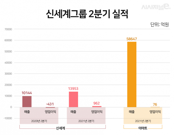 신세계그룹 2분기 실적. / 그래픽=이다인 디자이너