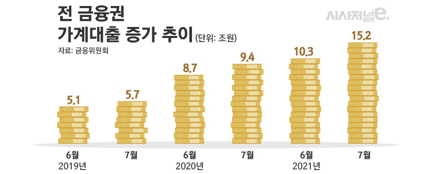 전 금융권 가계대출 증가 추이/그래픽=김은실 디자이너