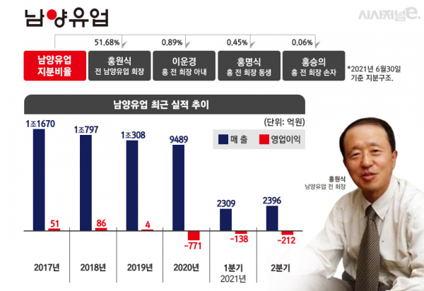 올해 2분기 기준 남양유업 지분비율 및 실적 추이. / 자료=금융감독원 전자공시시스템, 그래픽=김은실 디자이너