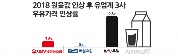 지난 2018년 원유 가격 인상 이후 유업계 3사 우유 가격 인상률./ 그래픽=김은실 디자이너