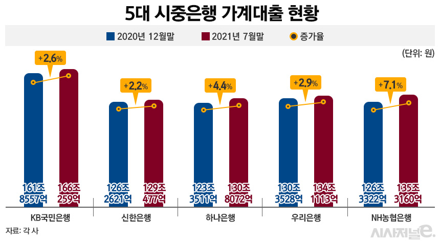 5대 시중은행 가계대출 현황/그래픽=김은실 디자이너