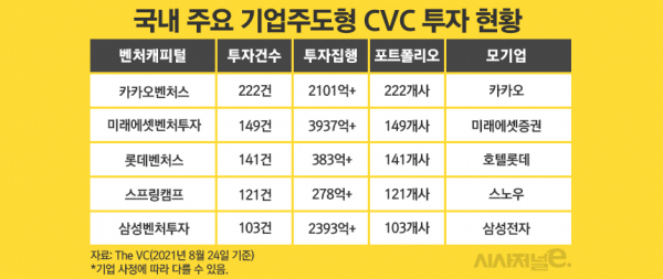 국내 주요 기업주도형 CVC 투자 현황 / 그래픽=김은실 디자이너