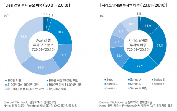글로벌 CVC의 벤처투자 특징 / 자료=삼정KPMG 보고서
