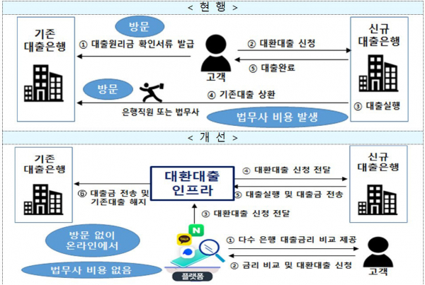 금융위원회의 초기 대환대출 플랫폼 구상/자료=금융위원회
