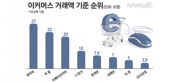 주요 이커머스 거래액 순. / 그래픽=김은실 디자이너