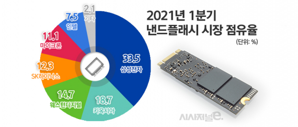 2021년 1분기 낸드플래시 점유율. /자료=트렌드포스, /그래픽=김은실 디자이너