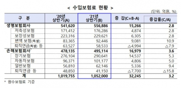 국내 보험사들의 올헤 상반기 수입보험료 현황/금융감독원 제공